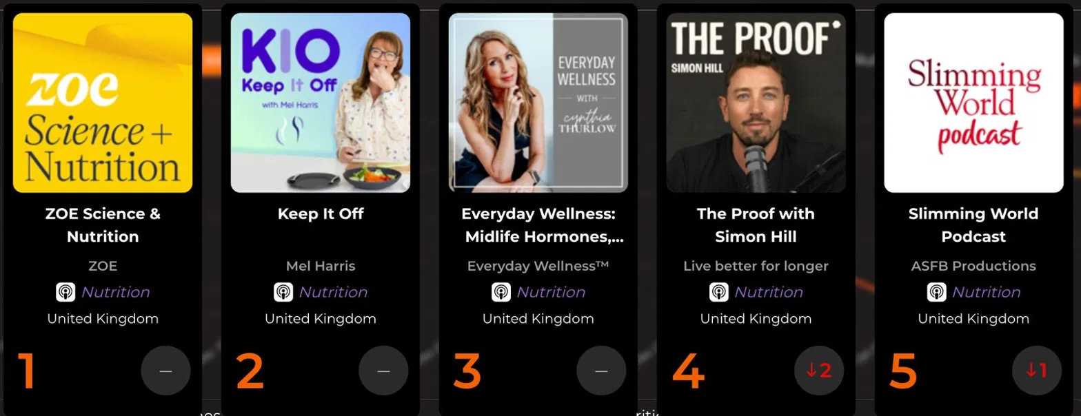 Keep It Off podcast at Number 2 in the UK Apple Podcasts chart